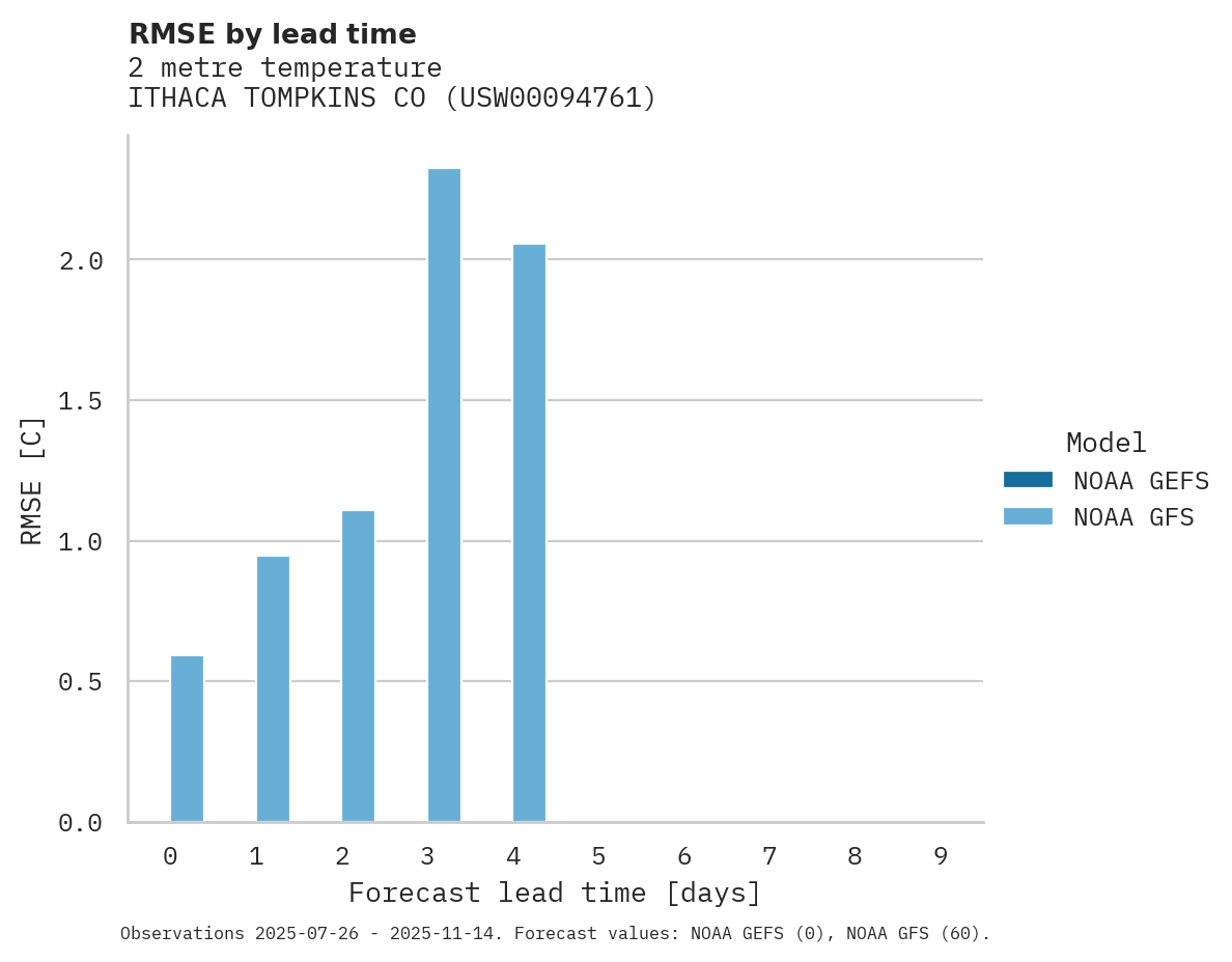 Temperature RMSE by lead time for ITHACA TOMPKINS CO