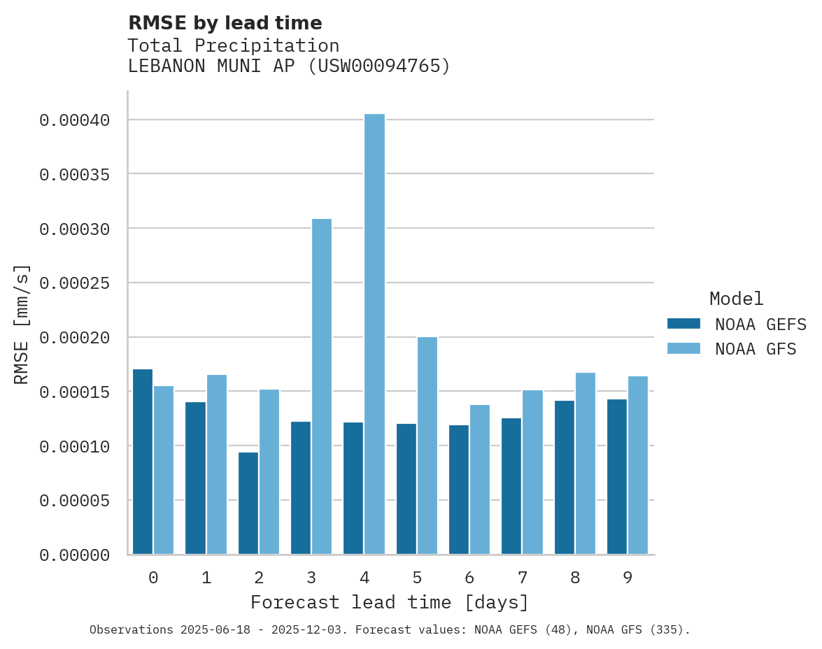 Precipitation RMSE by lead time for LEBANON MUNI AP