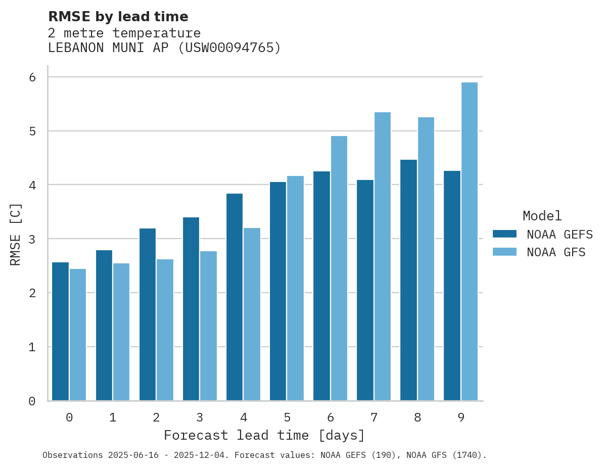 Temperature RMSE by lead time for LEBANON MUNI AP