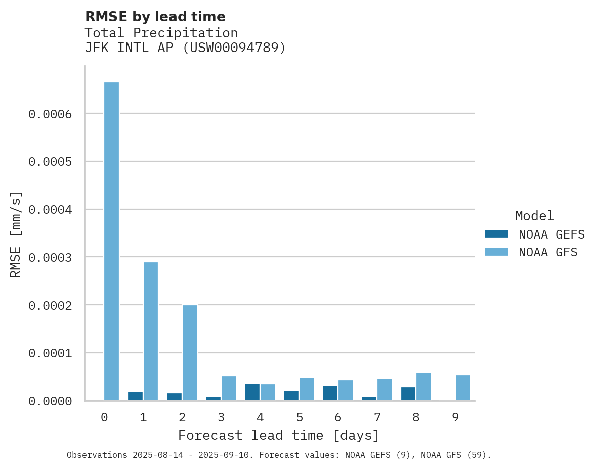 Precipitation RMSE by lead time for JFK INTL AP