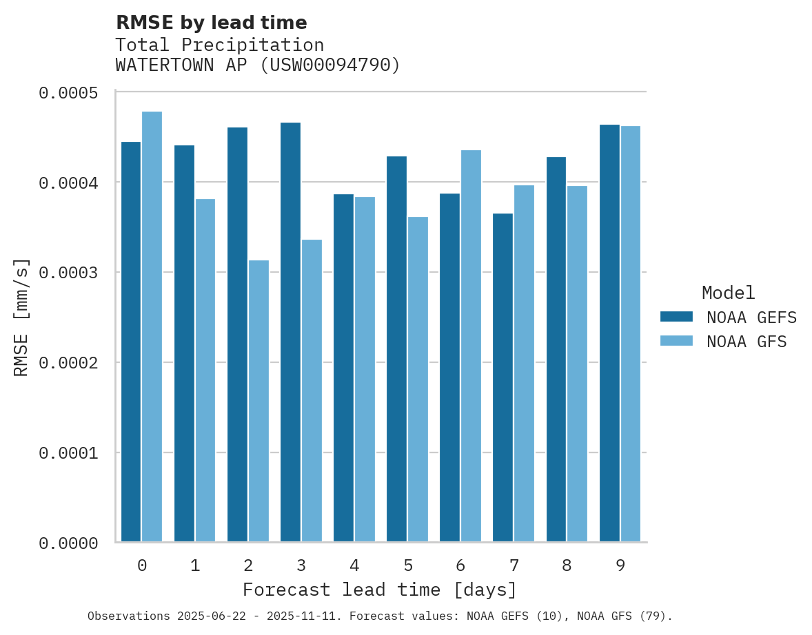 Precipitation RMSE by lead time for WATERTOWN AP