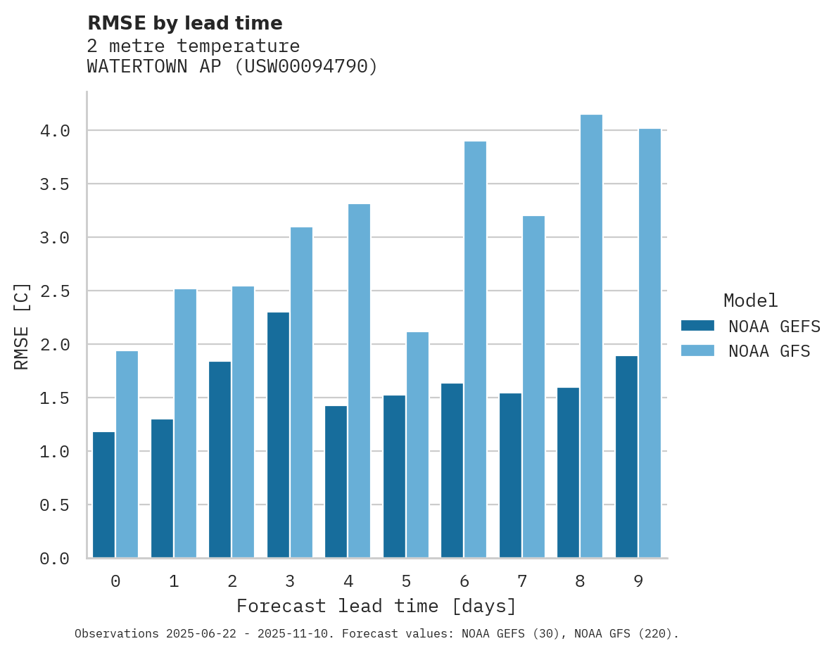 Temperature RMSE by lead time for WATERTOWN AP