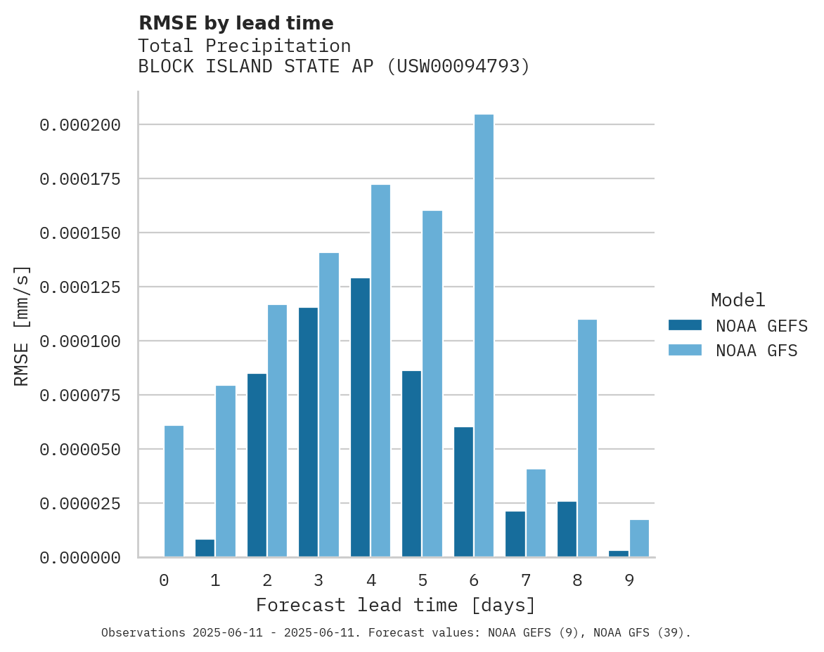 Precipitation RMSE by lead time for BLOCK ISLAND STATE AP