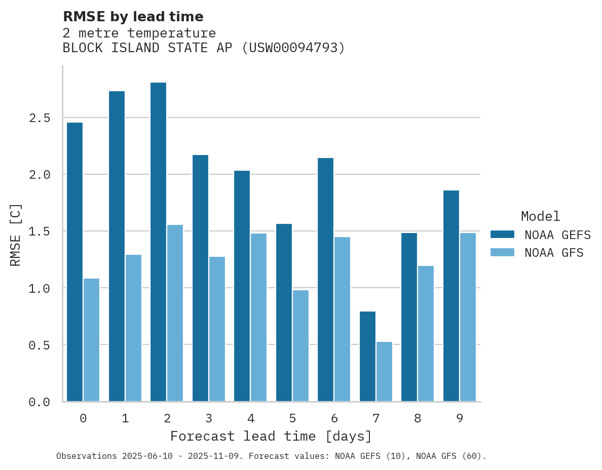 Temperature RMSE by lead time for BLOCK ISLAND STATE AP