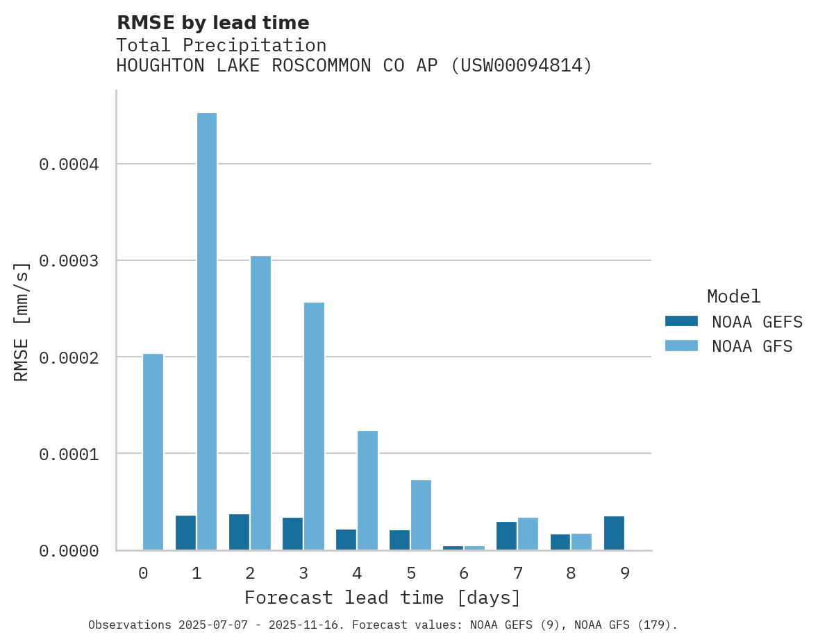 Precipitation RMSE by lead time for HOUGHTON LAKE ROSCOMMON CO AP