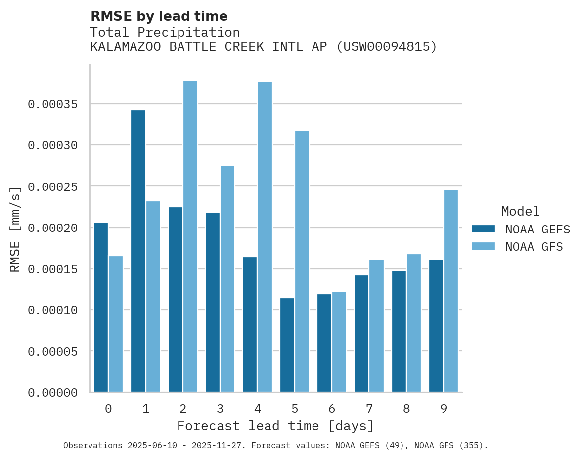 Precipitation RMSE by lead time for KALAMAZOO BATTLE CREEK INTL AP