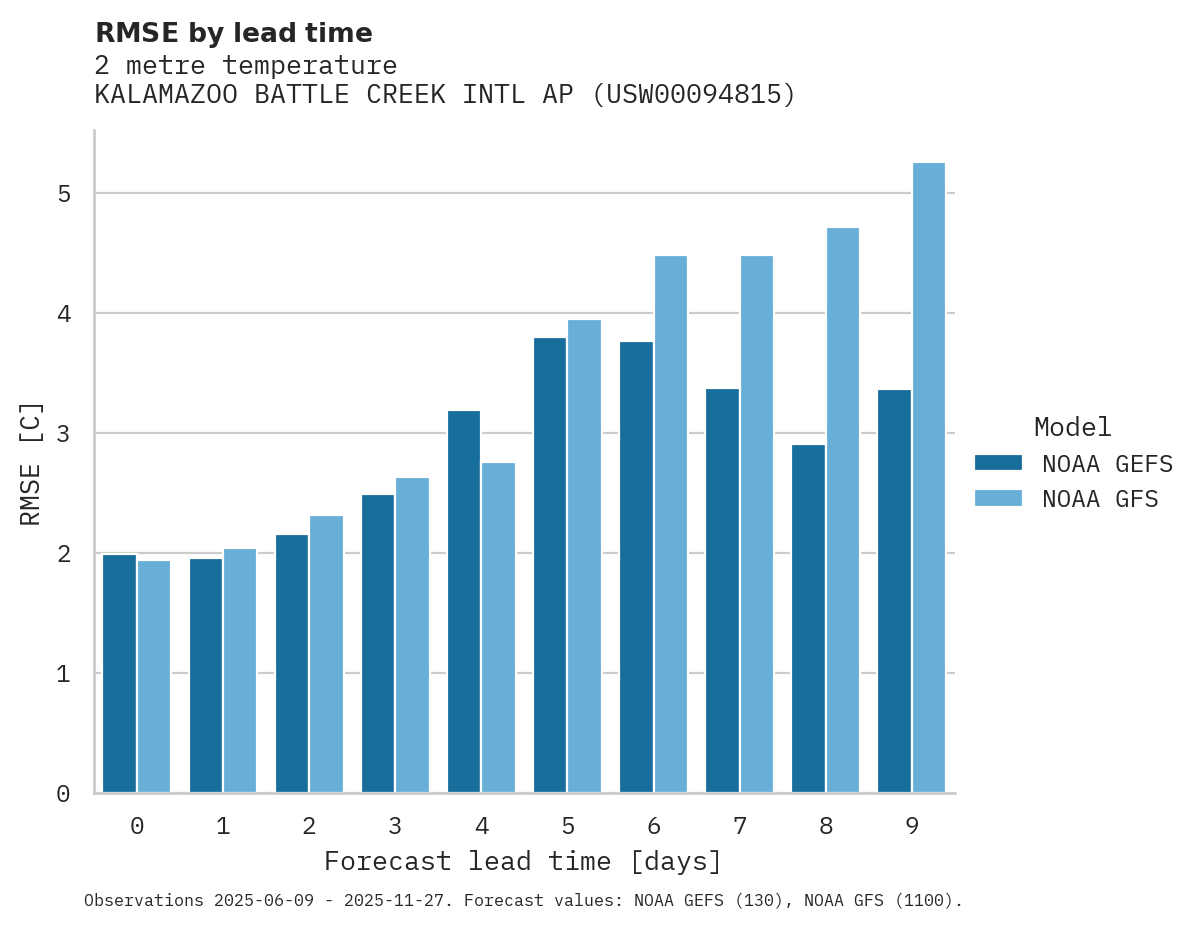 Temperature RMSE by lead time for KALAMAZOO BATTLE CREEK INTL AP