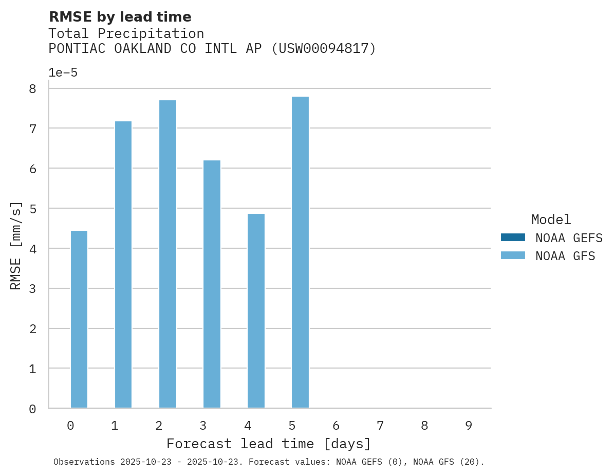 Precipitation RMSE by lead time for PONTIAC OAKLAND CO INTL AP