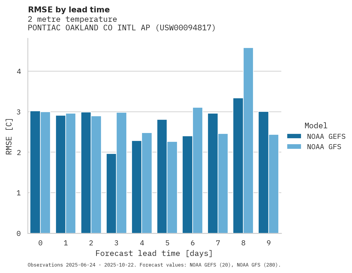 Temperature RMSE by lead time for PONTIAC OAKLAND CO INTL AP