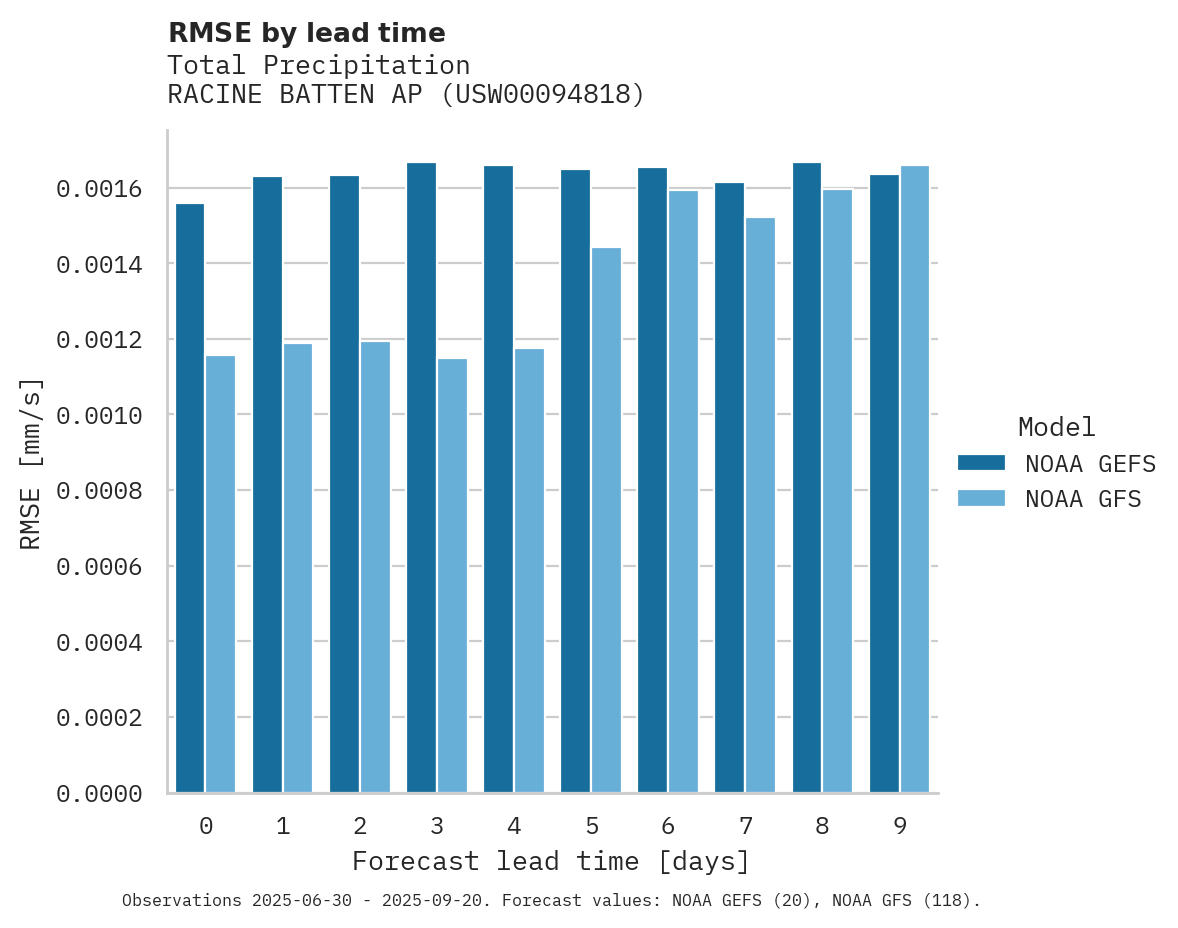 Precipitation RMSE by lead time for RACINE BATTEN AP