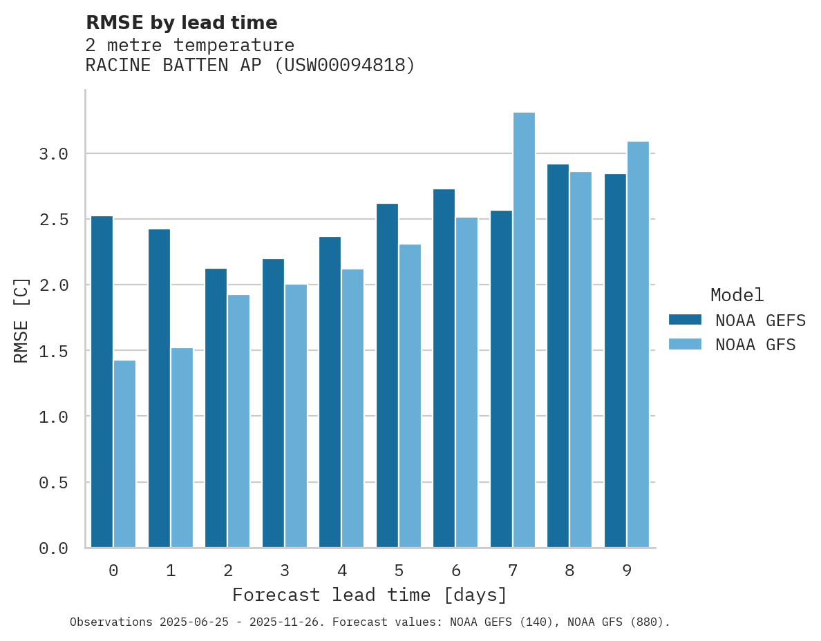 Temperature RMSE by lead time for RACINE BATTEN AP
