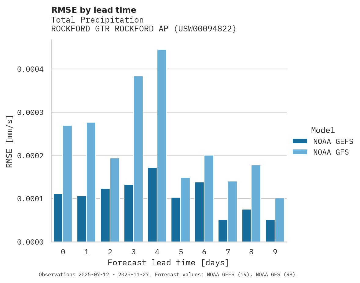 Precipitation RMSE by lead time for ROCKFORD GTR ROCKFORD AP