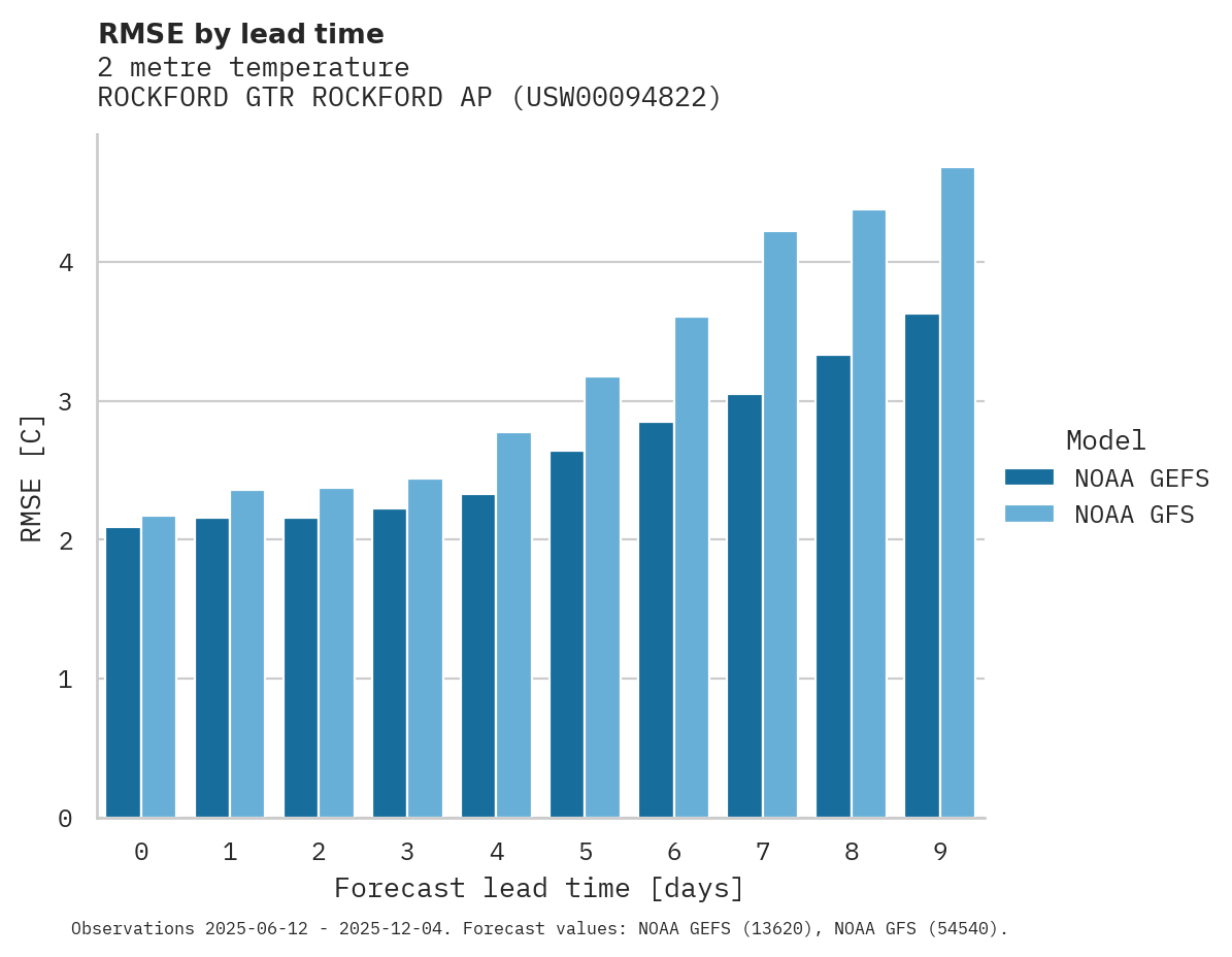 Temperature RMSE by lead time for ROCKFORD GTR ROCKFORD AP