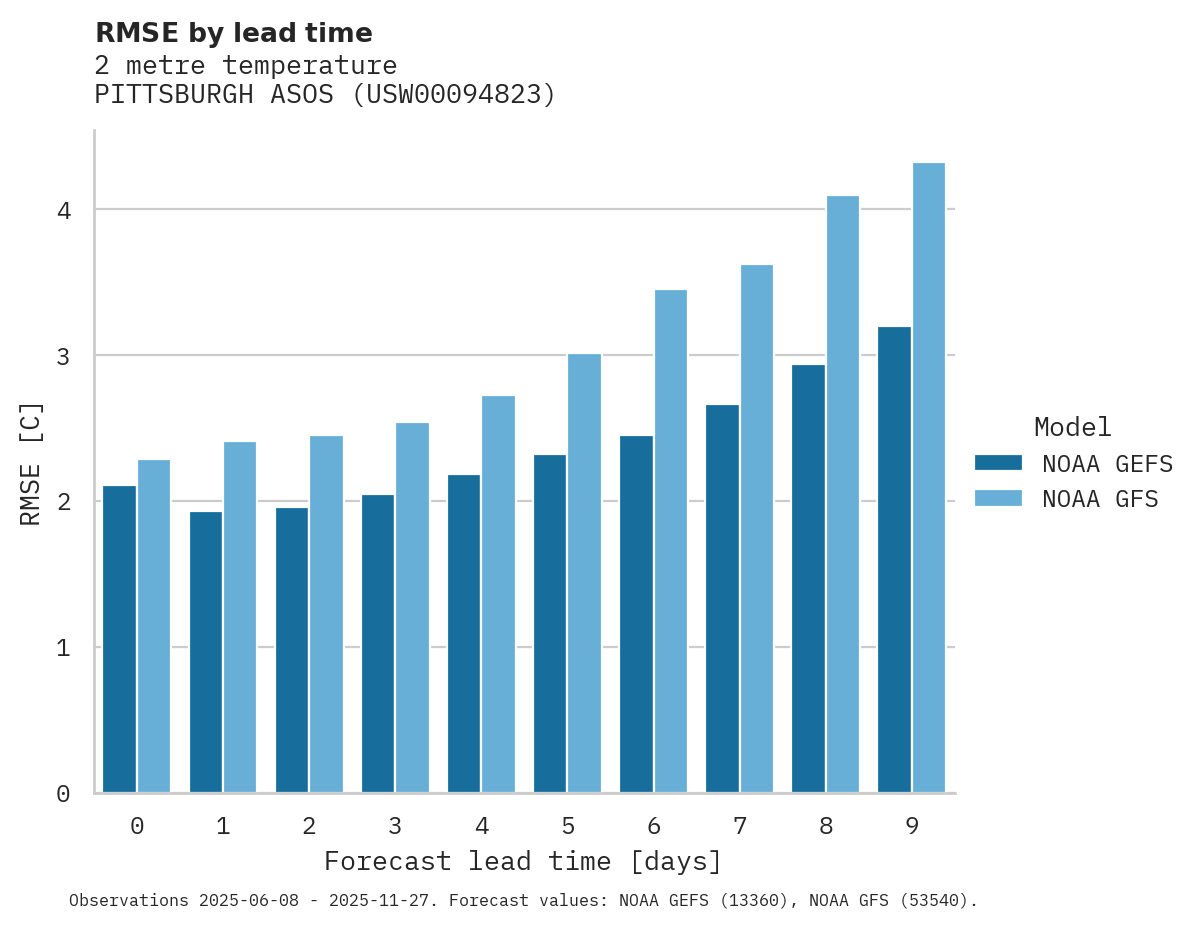 Temperature RMSE by lead time for PITTSBURGH ASOS