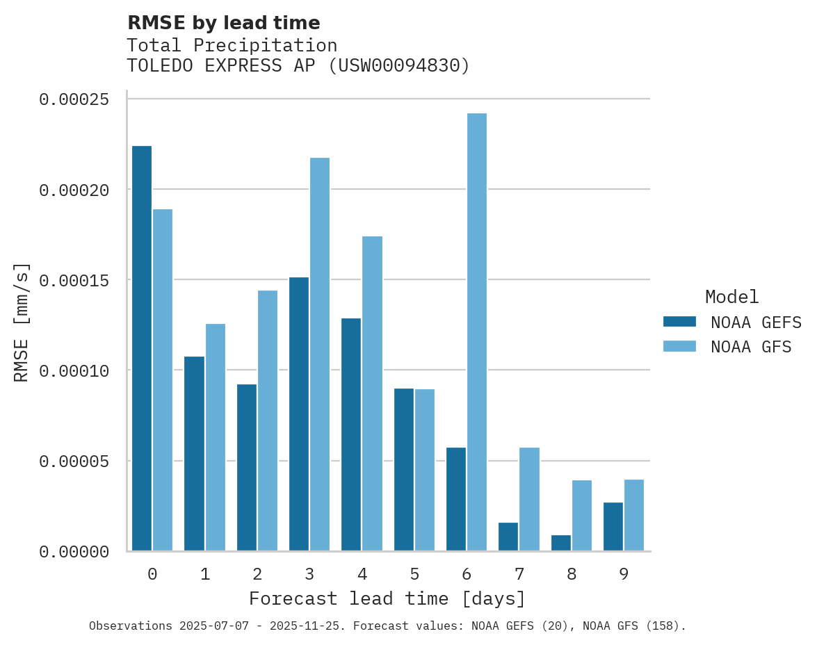 Precipitation RMSE by lead time for TOLEDO EXPRESS AP