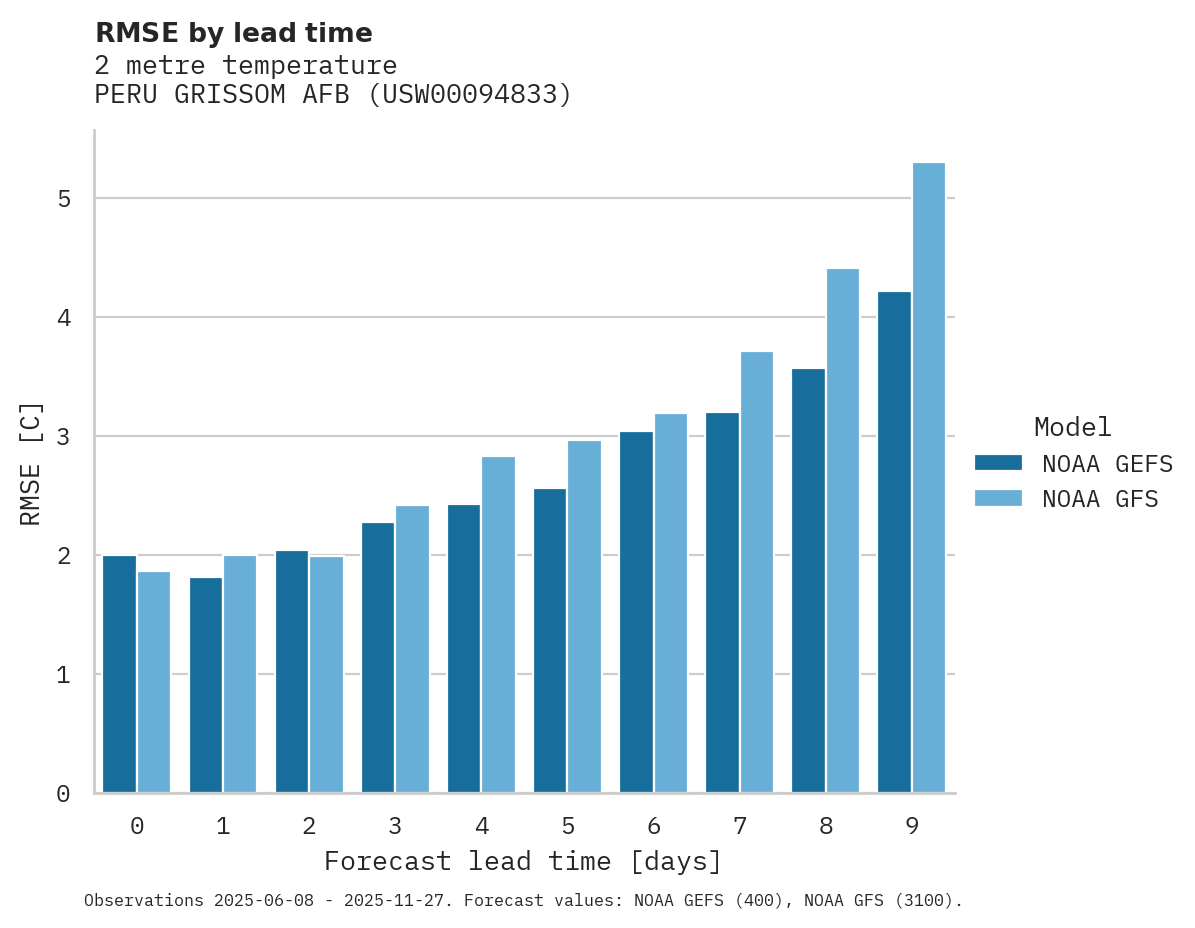 Temperature RMSE by lead time for PERU GRISSOM AFB