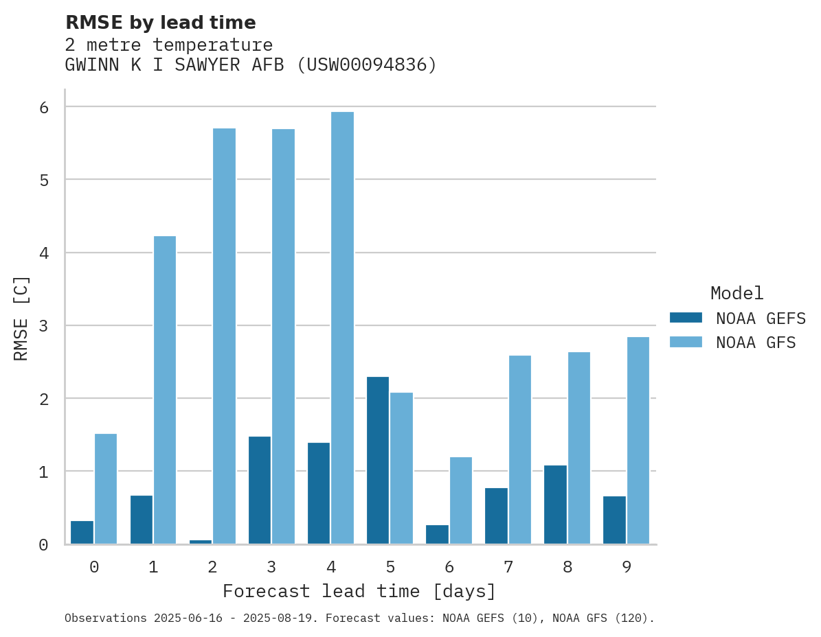 Temperature RMSE by lead time for GWINN K I SAWYER AFB