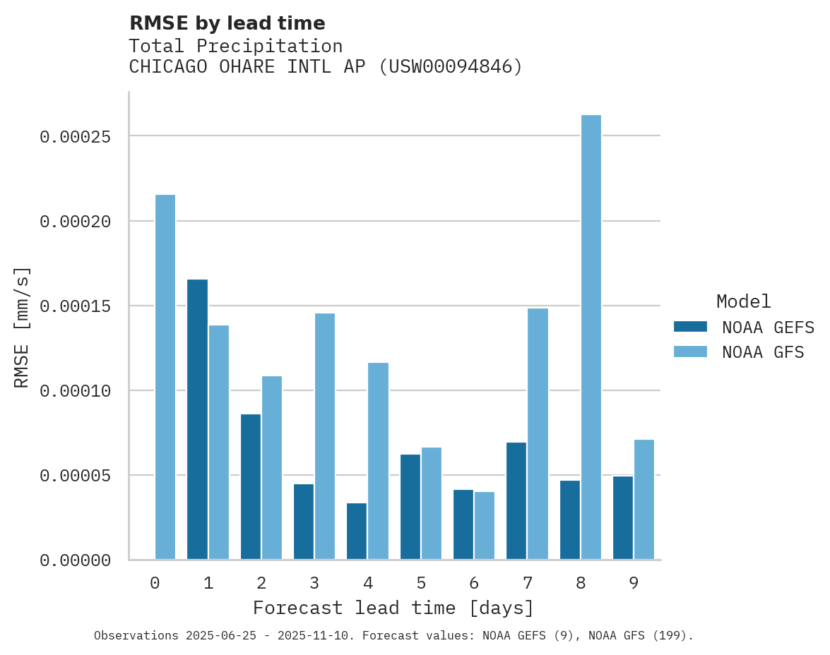Precipitation RMSE by lead time for CHICAGO OHARE INTL AP