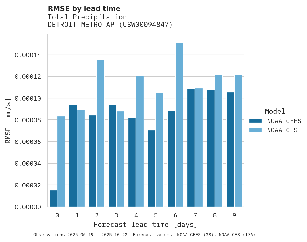Precipitation RMSE by lead time for DETROIT METRO AP