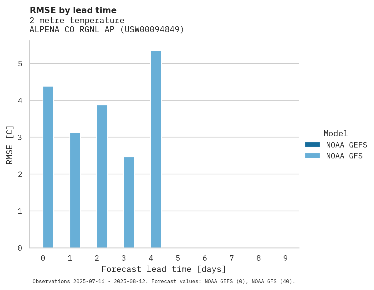 Temperature RMSE by lead time for ALPENA CO RGNL AP