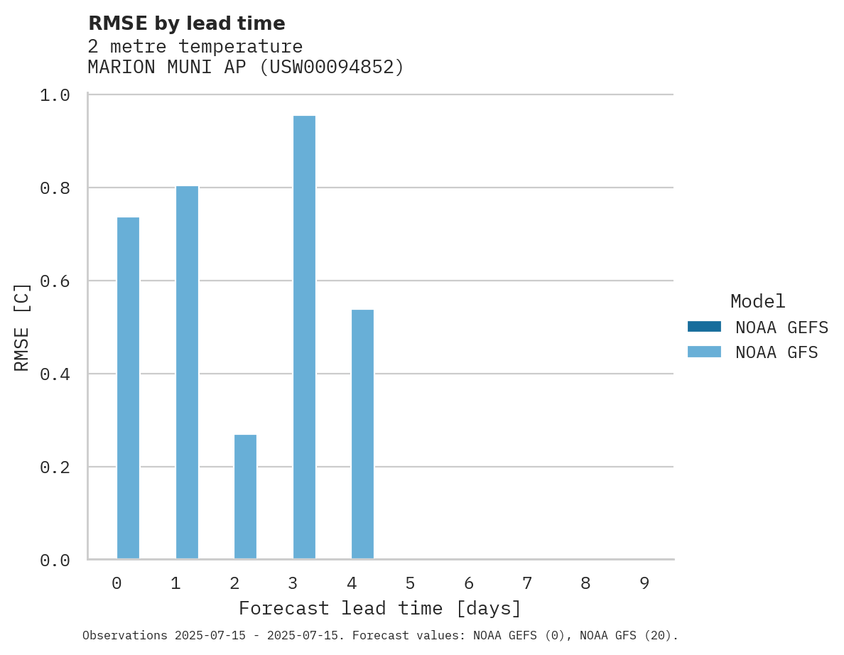 Temperature RMSE by lead time for MARION MUNI AP