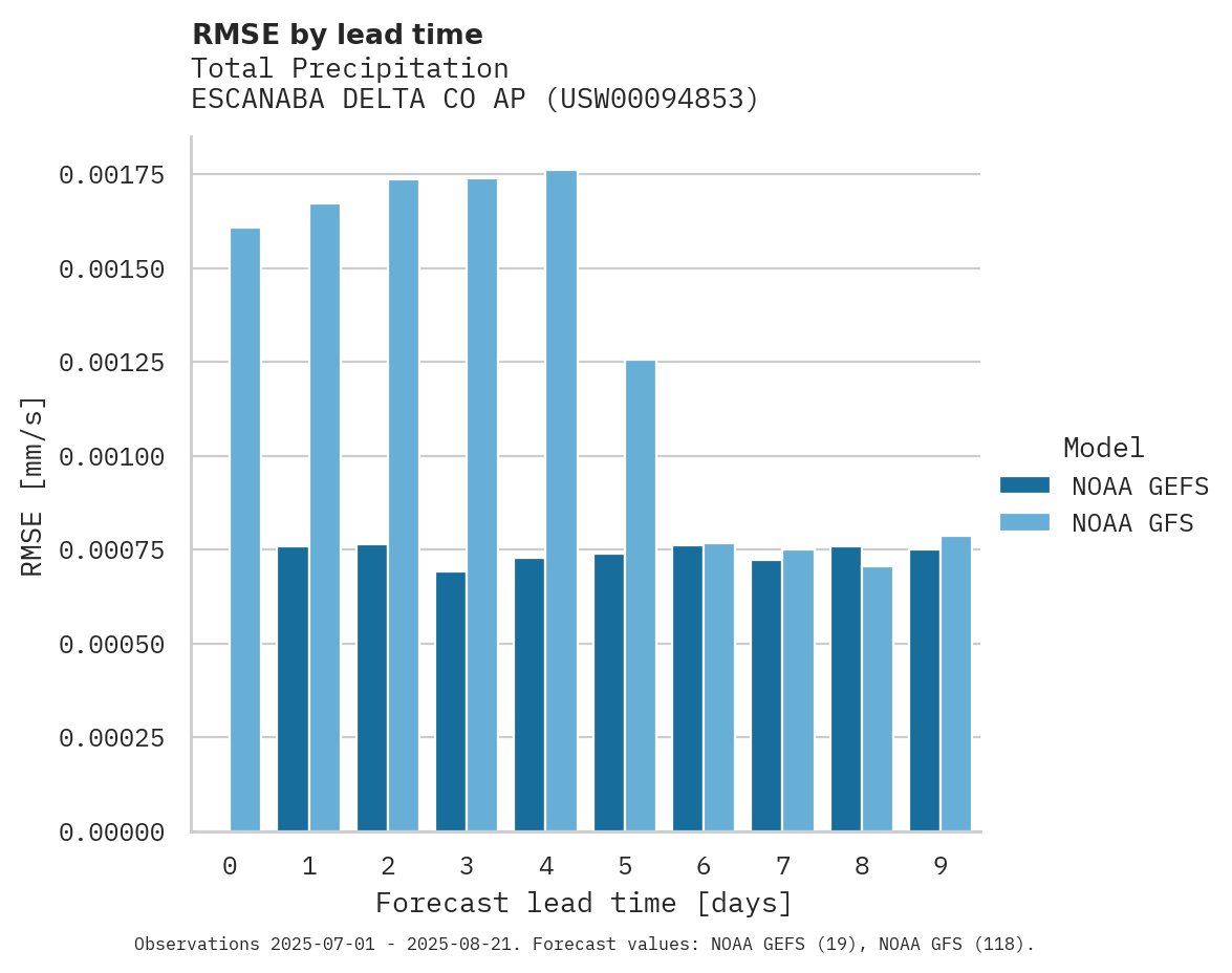 Precipitation RMSE by lead time for ESCANABA DELTA CO AP