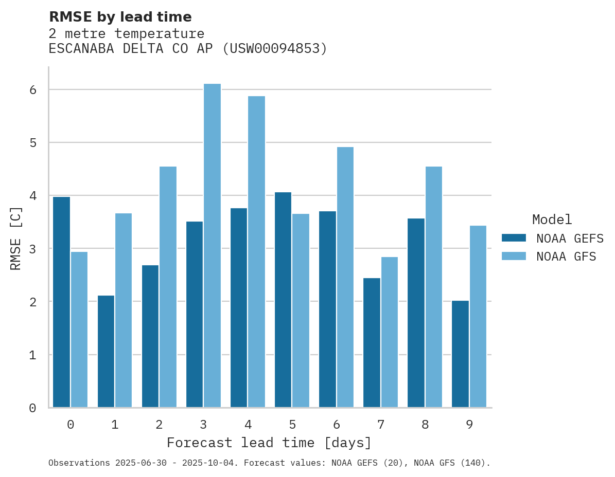 Temperature RMSE by lead time for ESCANABA DELTA CO AP