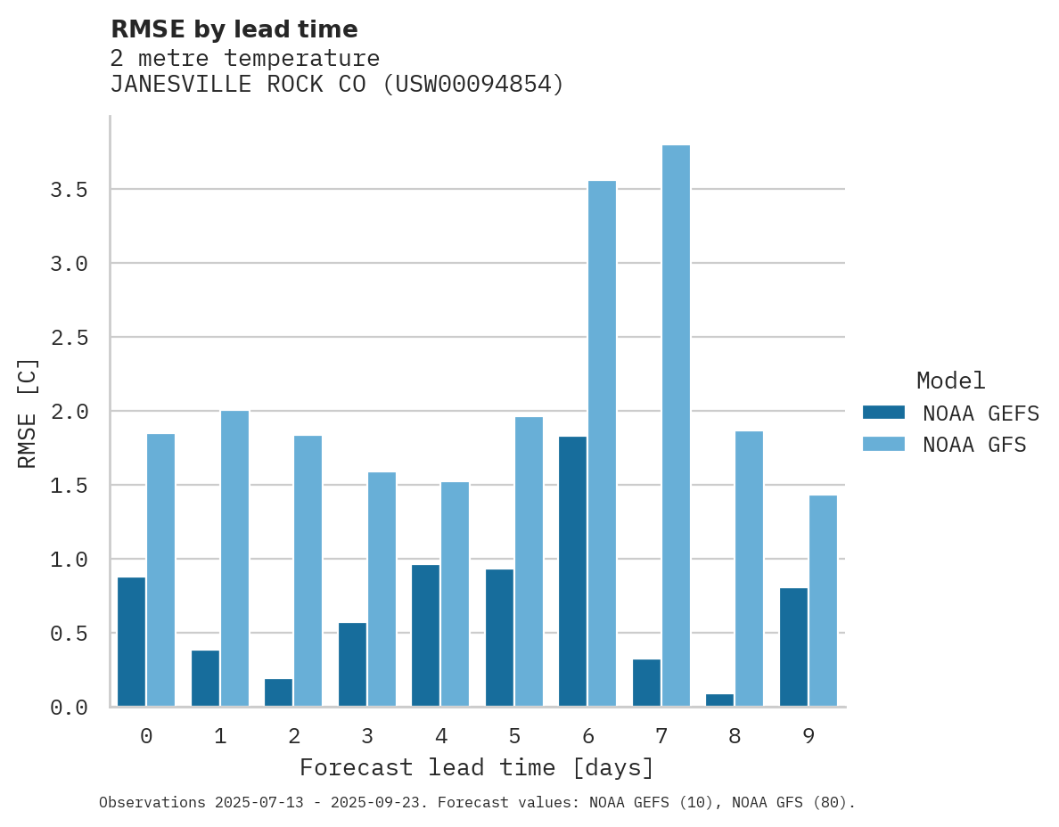Temperature RMSE by lead time for JANESVILLE ROCK CO