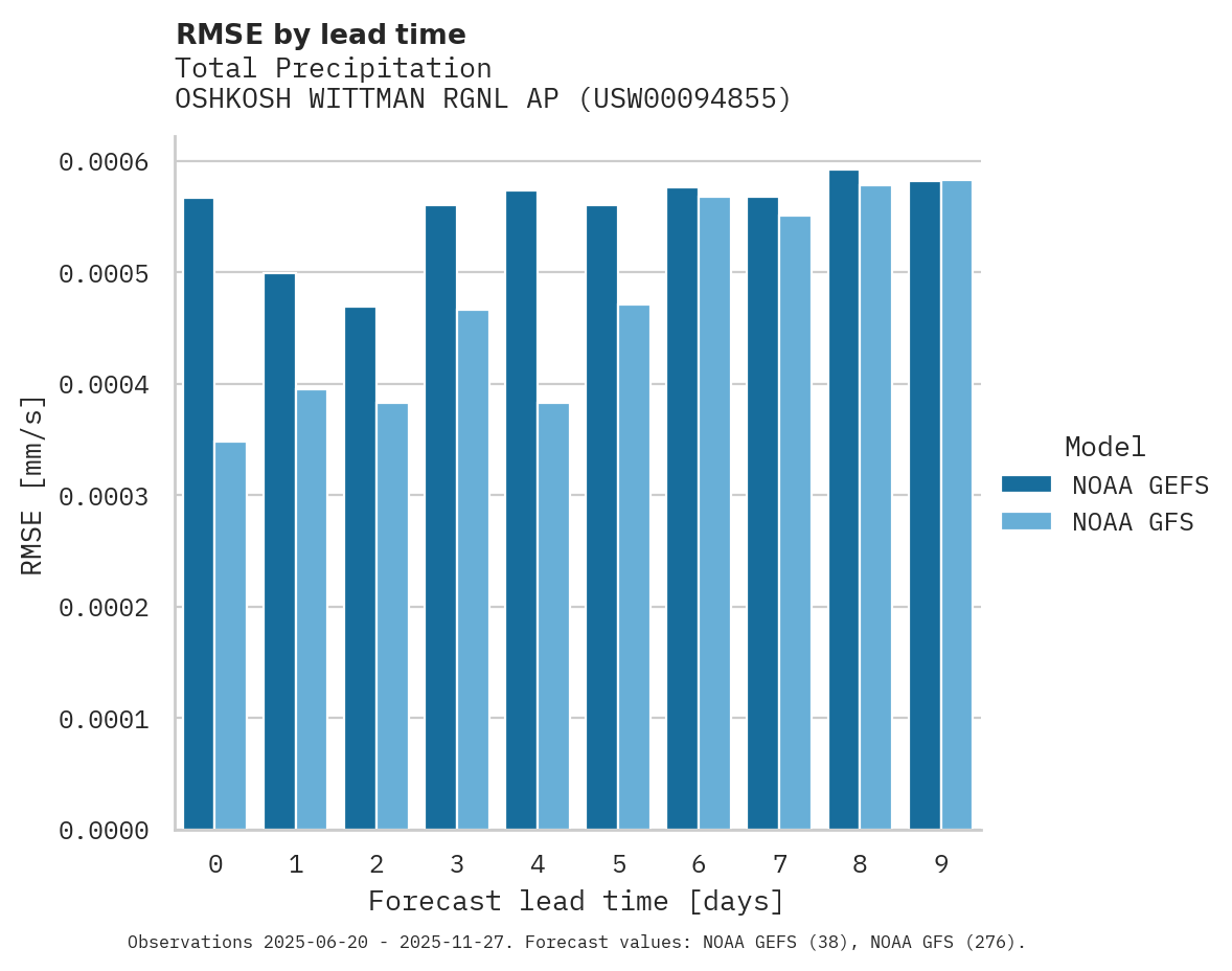 Precipitation RMSE by lead time for OSHKOSH WITTMAN RGNL AP