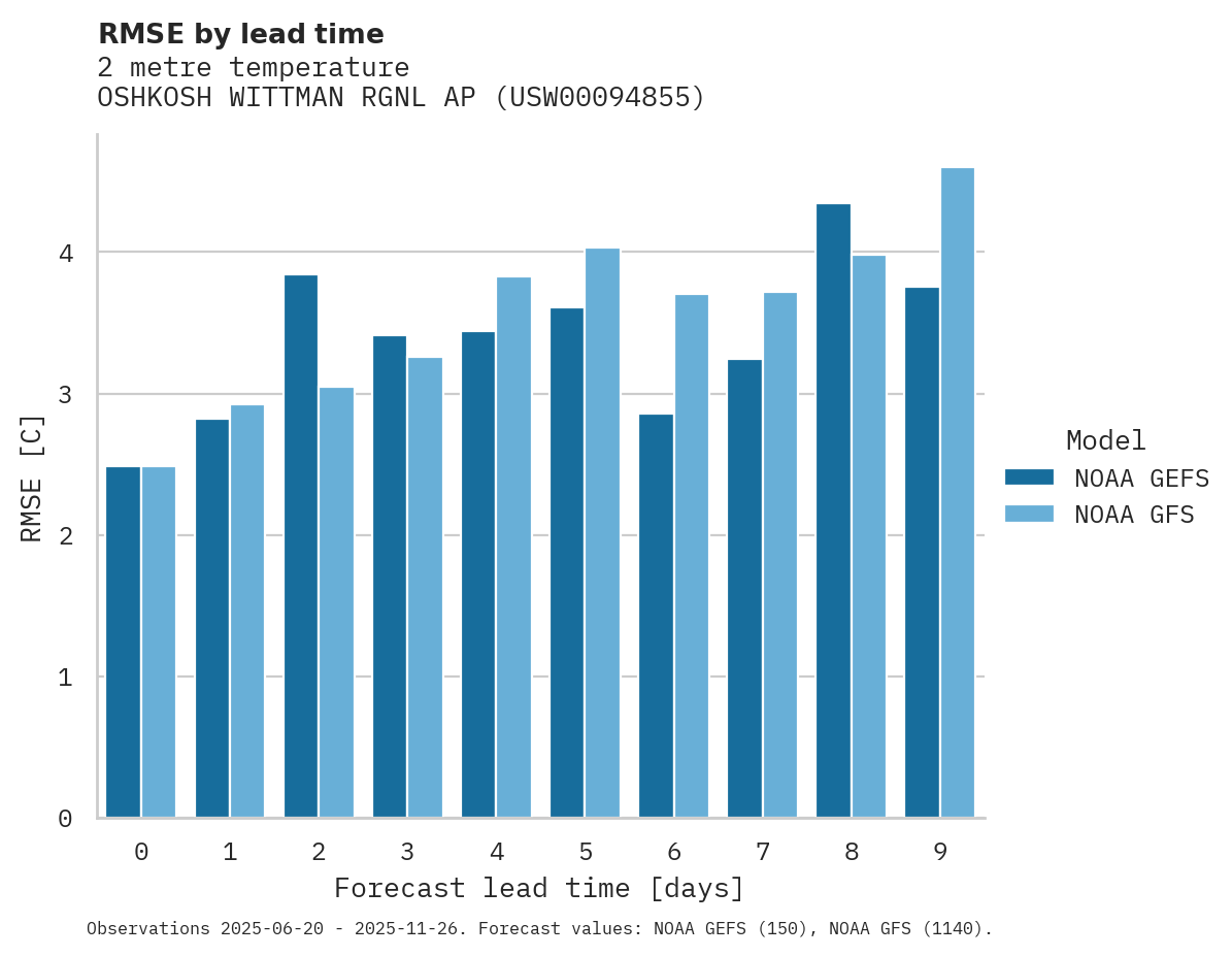 Temperature RMSE by lead time for OSHKOSH WITTMAN RGNL AP