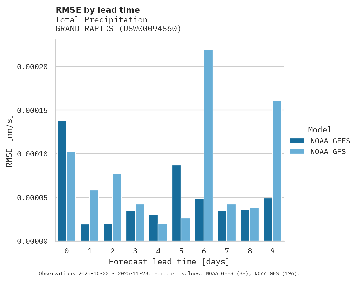 Precipitation RMSE by lead time for GRAND RAPIDS