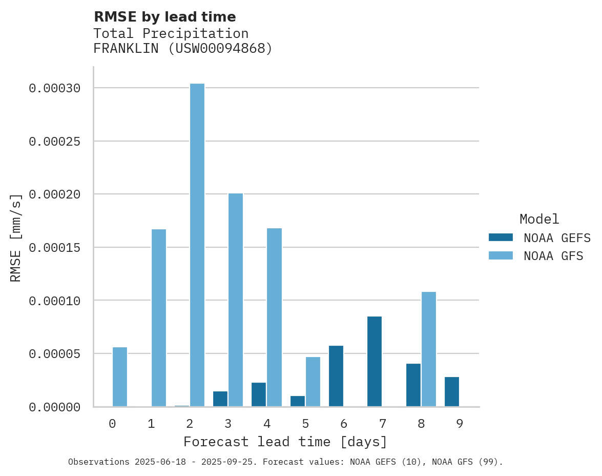 Precipitation RMSE by lead time for FRANKLIN