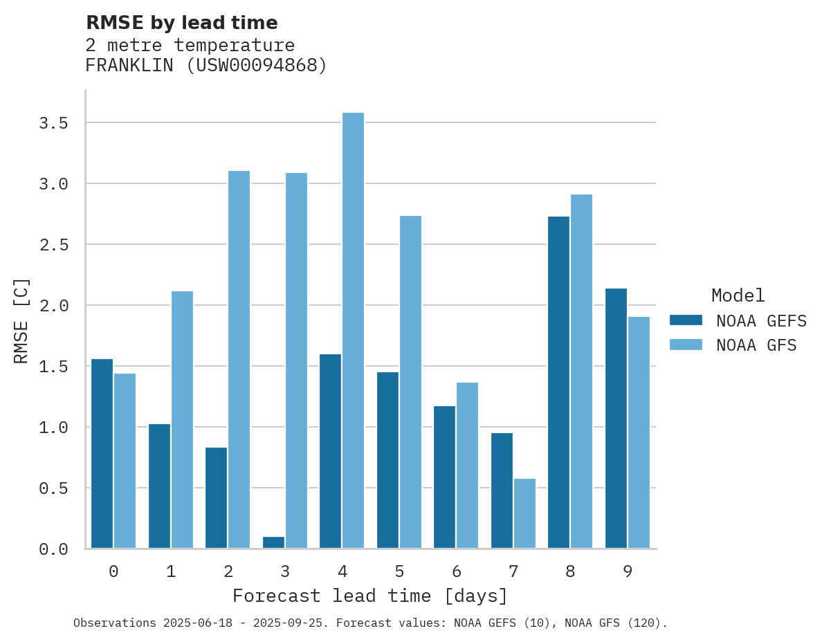 Temperature RMSE by lead time for FRANKLIN