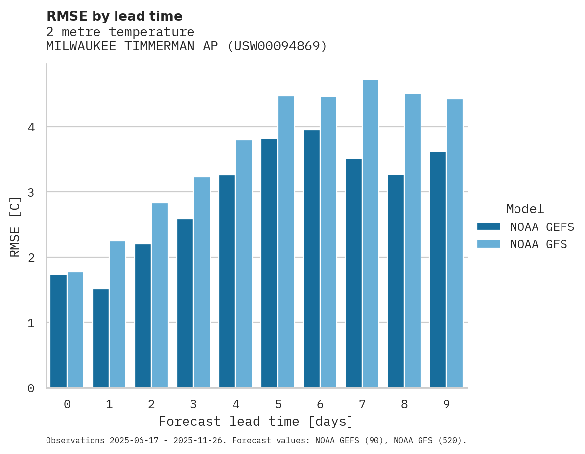 Temperature RMSE by lead time for MILWAUKEE TIMMERMAN AP