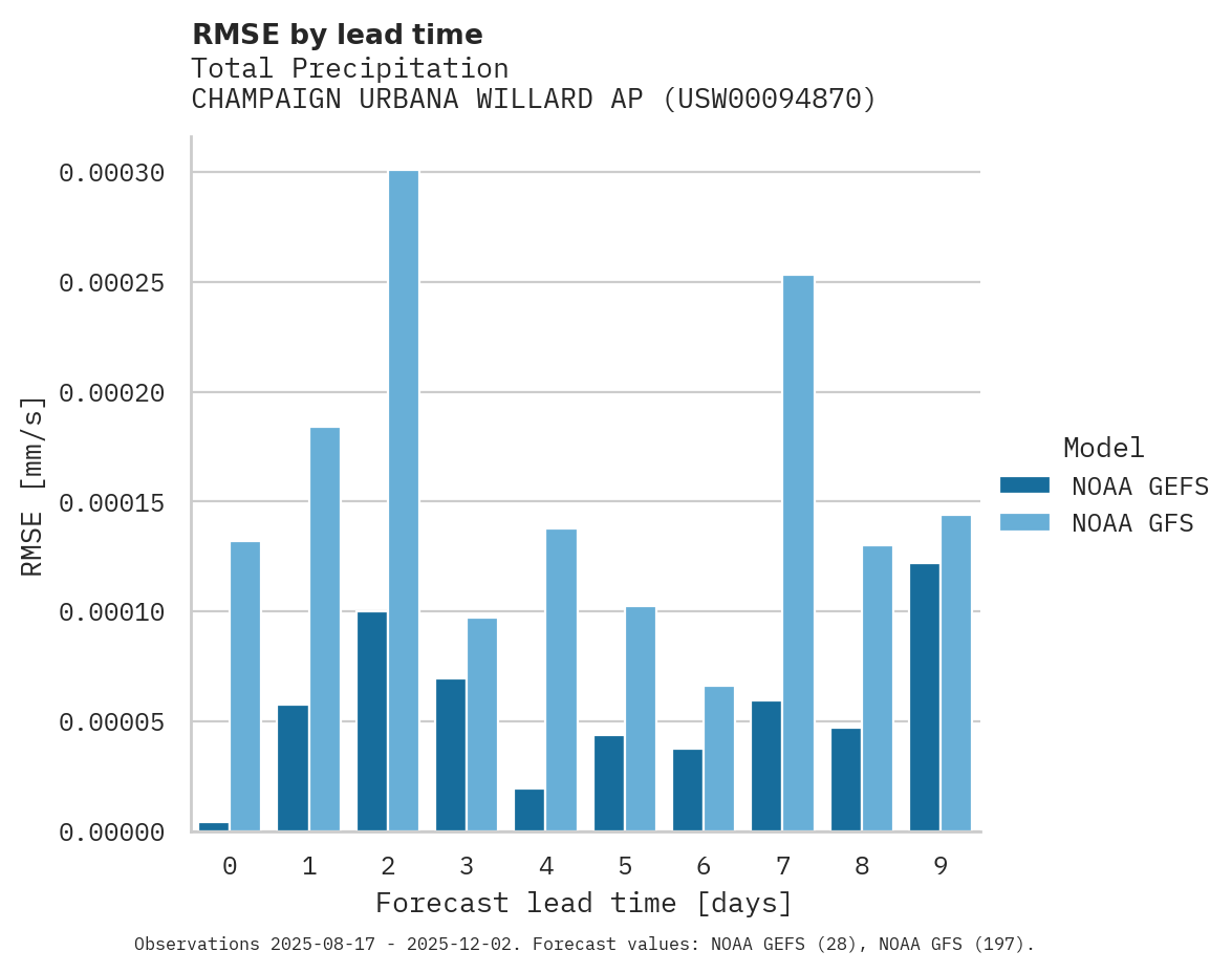 Precipitation RMSE by lead time for CHAMPAIGN URBANA WILLARD AP