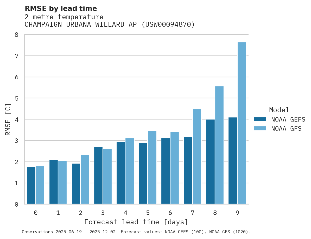 Temperature RMSE by lead time for CHAMPAIGN URBANA WILLARD AP