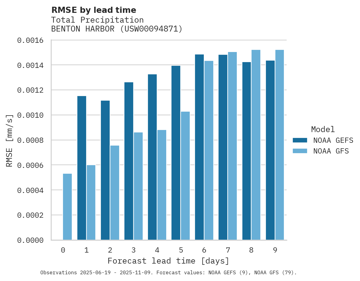 Precipitation RMSE by lead time for BENTON HARBOR