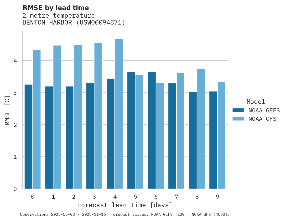 Temperature RMSE by lead time for BENTON HARBOR