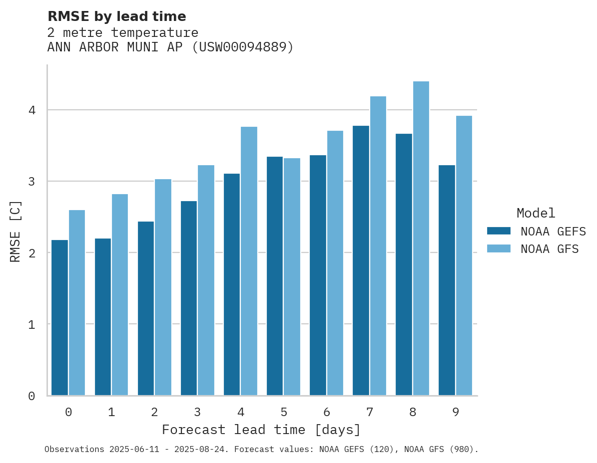 Temperature RMSE by lead time for ANN ARBOR MUNI AP