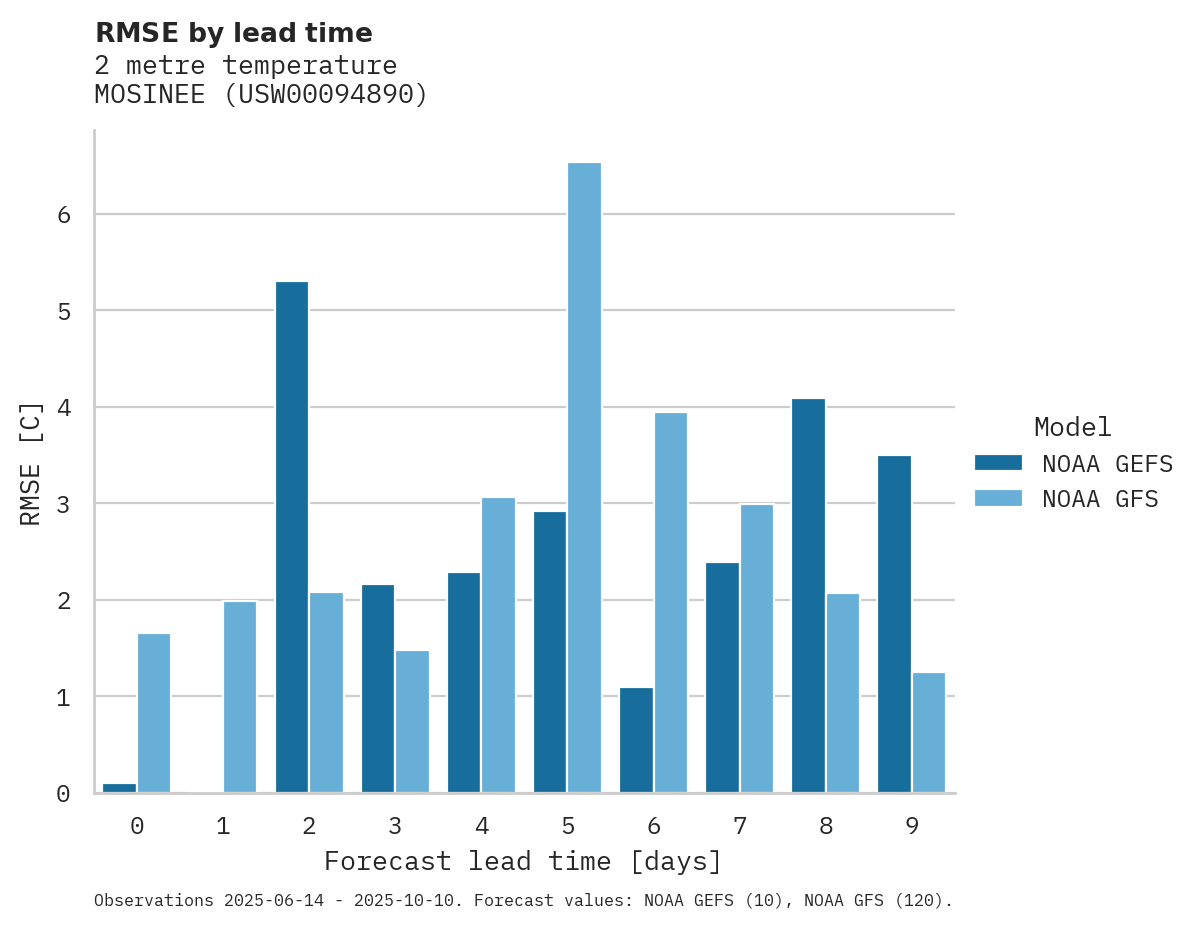 Temperature RMSE by lead time for MOSINEE