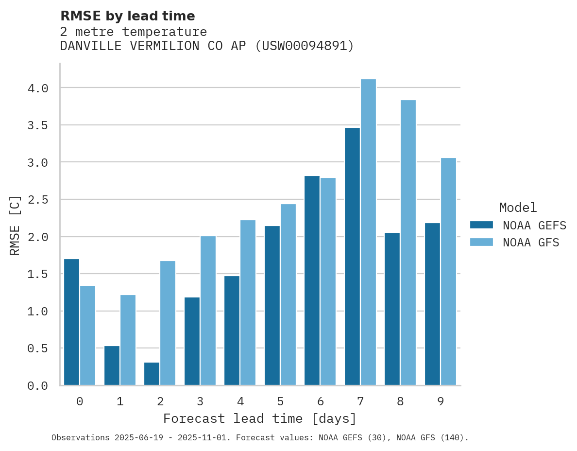 Temperature RMSE by lead time for DANVILLE VERMILION CO AP