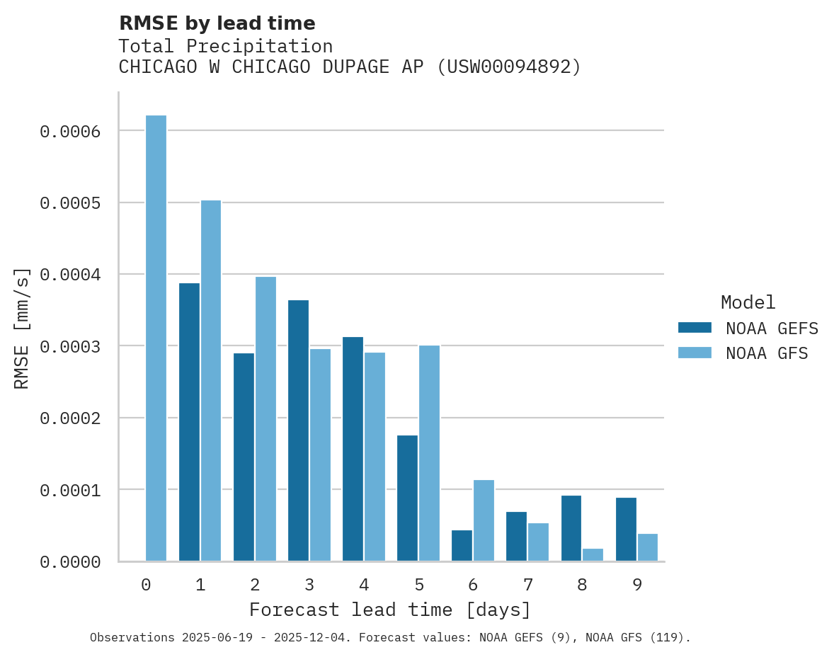 Precipitation RMSE by lead time for CHICAGO W CHICAGO DUPAGE AP