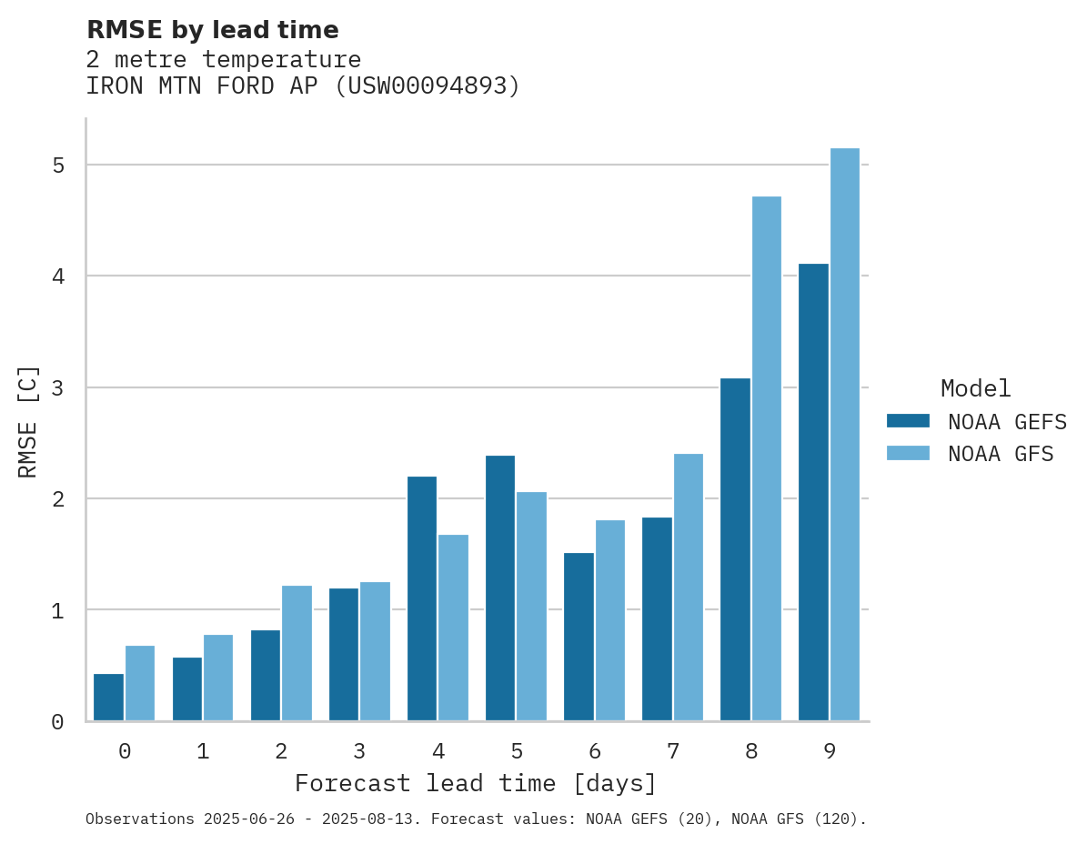 Temperature RMSE by lead time for IRON MTN FORD AP