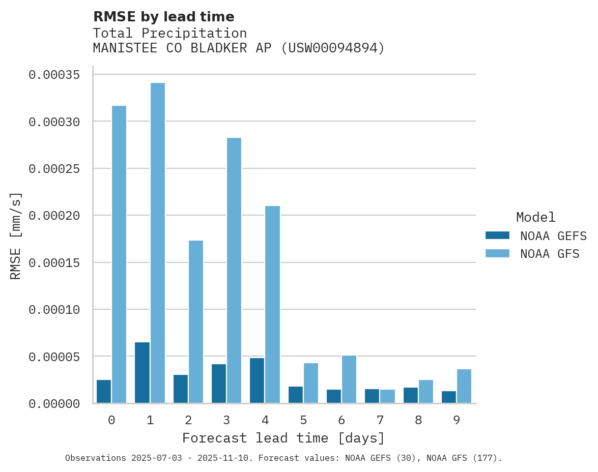 Precipitation RMSE by lead time for MANISTEE CO BLADKER AP