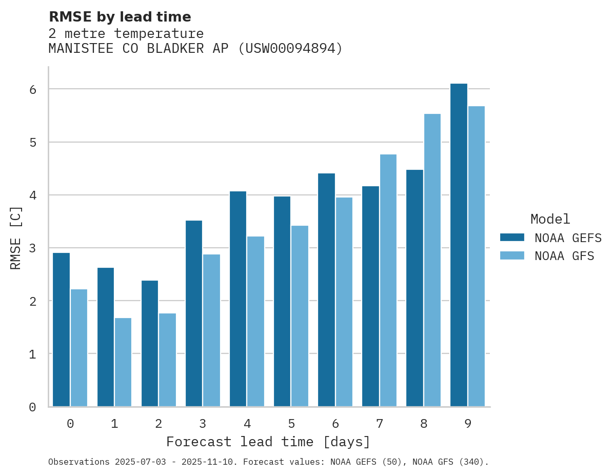 Temperature RMSE by lead time for MANISTEE CO BLADKER AP