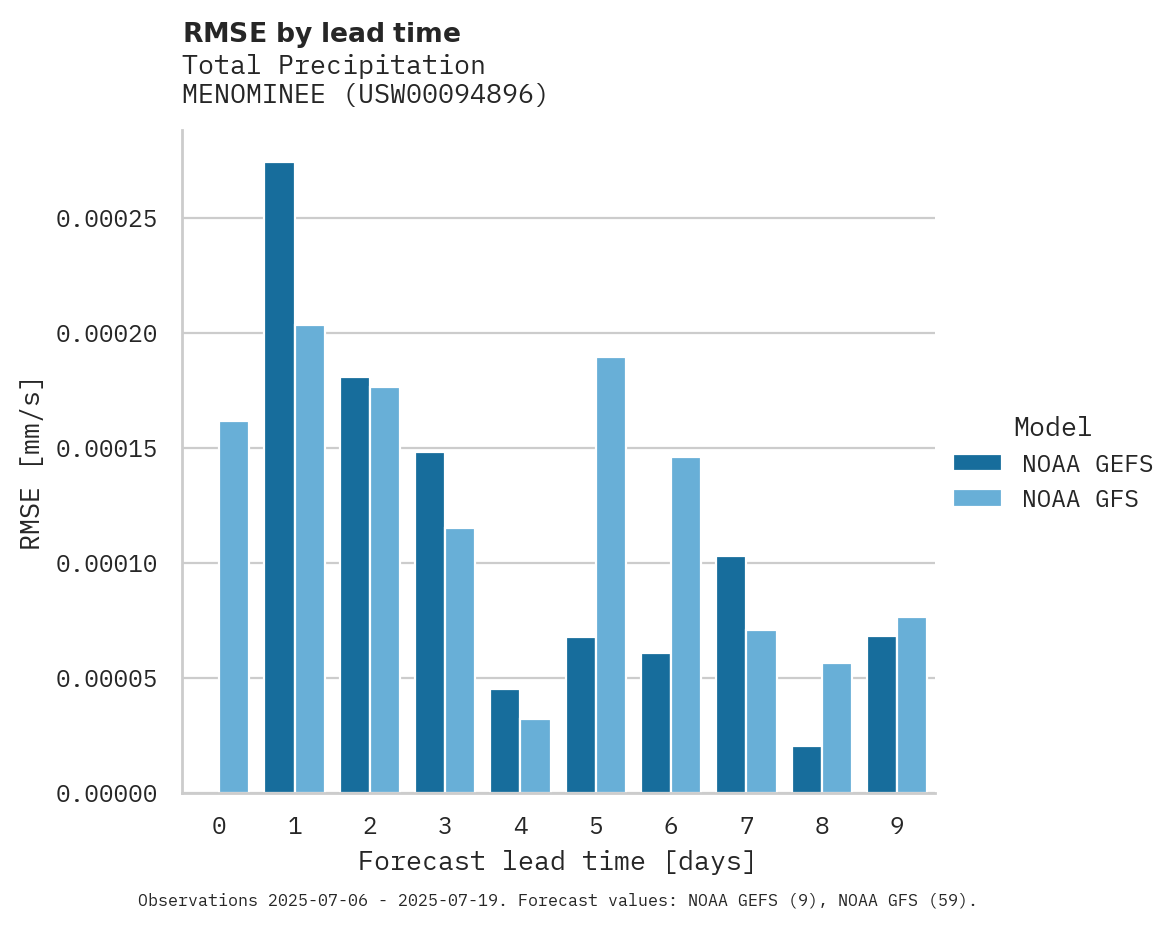 Precipitation RMSE by lead time for MENOMINEE