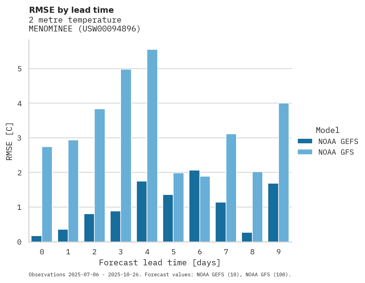 Temperature RMSE by lead time for MENOMINEE