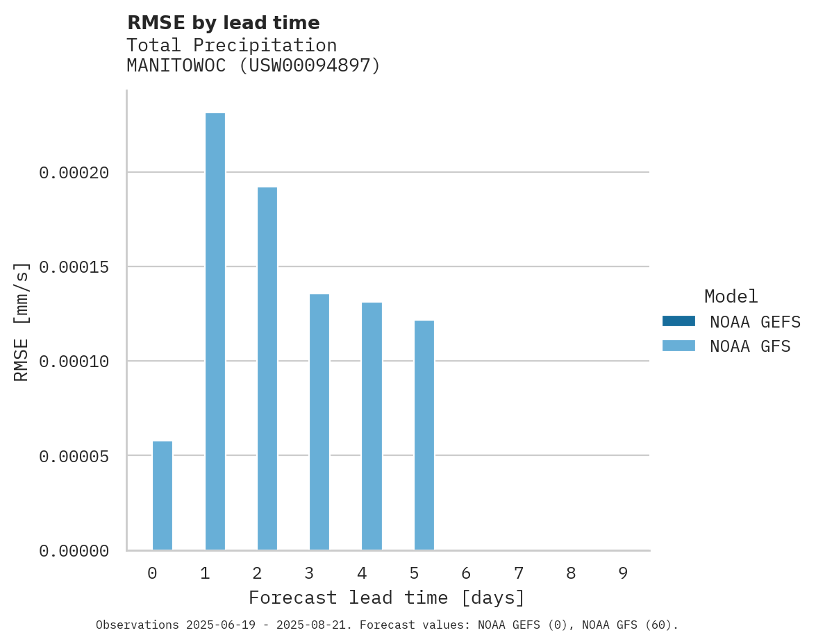 Precipitation RMSE by lead time for MANITOWOC