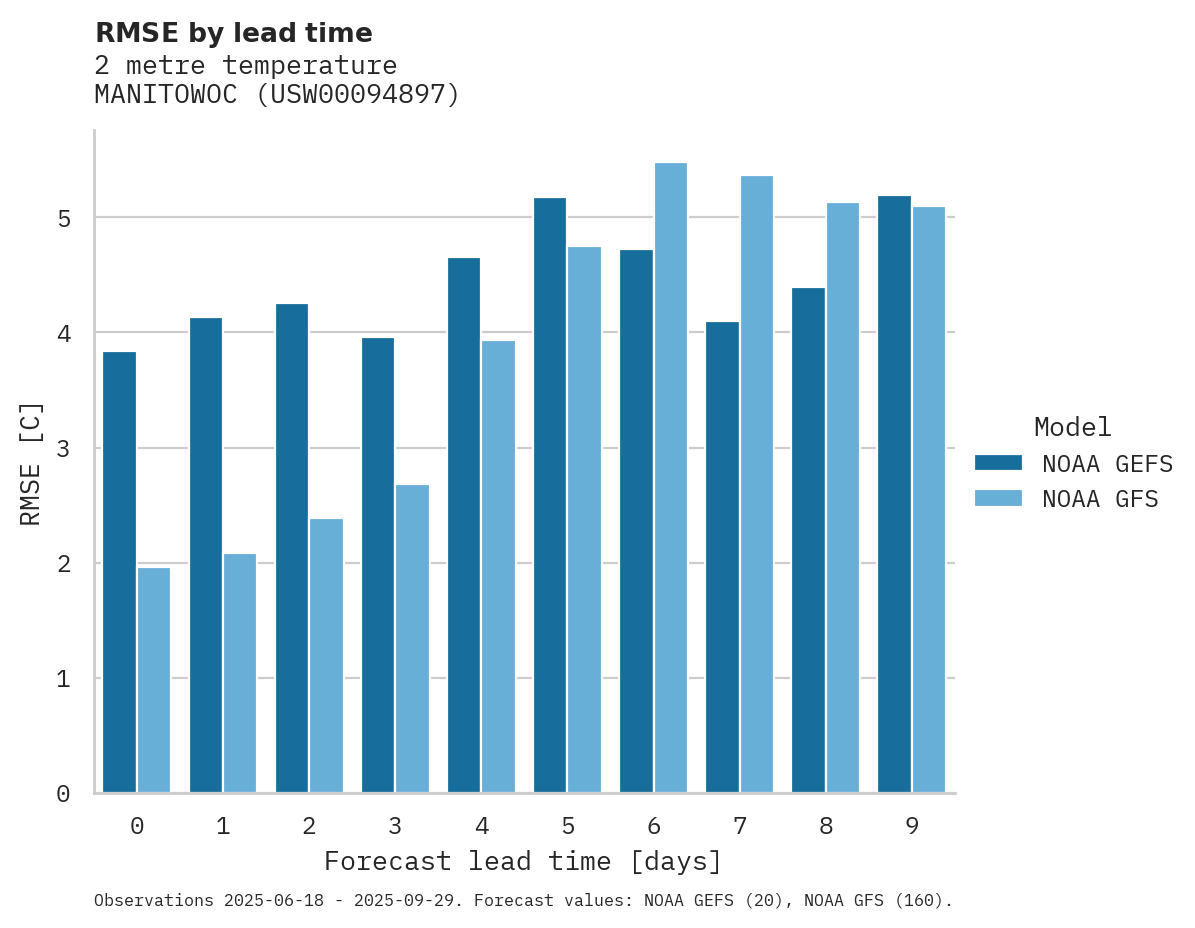 Temperature RMSE by lead time for MANITOWOC