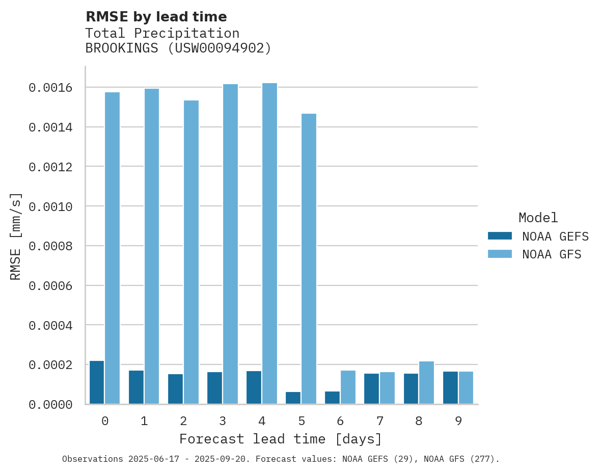 Precipitation RMSE by lead time for BROOKINGS